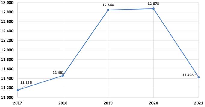 Gráfico con la distribución de bonos otorgados en el periodo 2017-2021